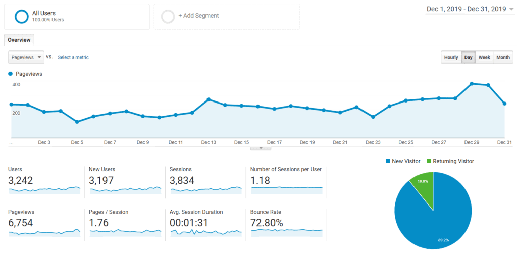google analytics monthly how to grow a blog