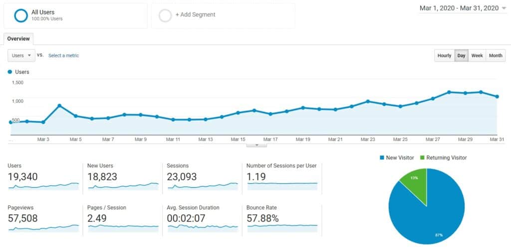 blog growth report month 7 pageviews