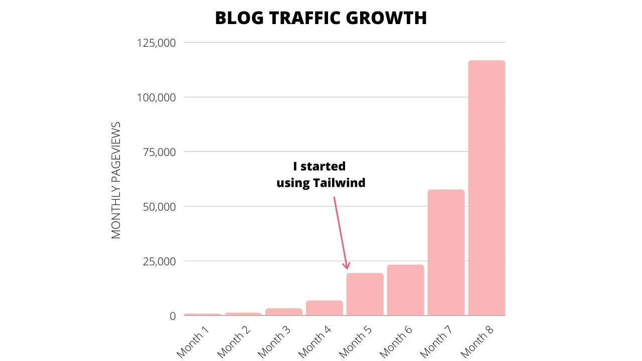 Blog Traffic Report Month 8 100,000 Pageviews