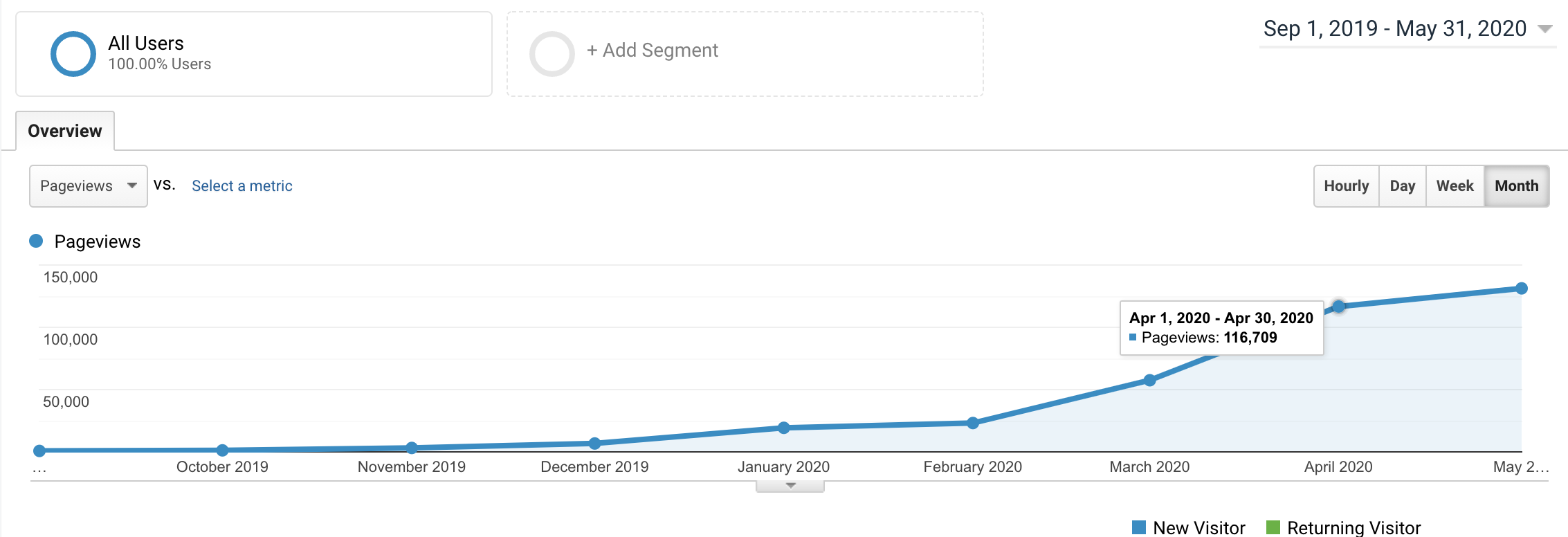 How to Get Blog Traffic Fast for Beginners